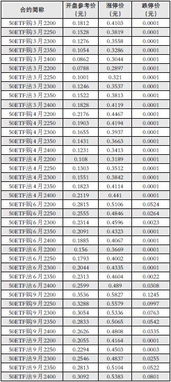 50ETF期权合约出现过涨跌停吗？