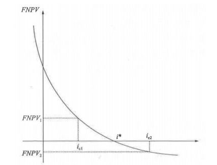 NPV是净现值 FNPV是什么东西？