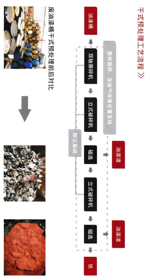 万容科技 废弃钢桶资源综合利用系统解决方案