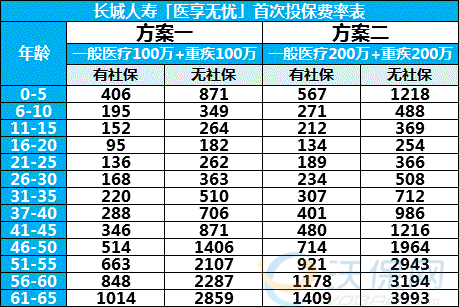 平安百万医疗保险的费率平安保险百万医疗保险介绍