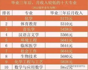 据说这10个专业毕业后三年最穷 选专业时千万要看好