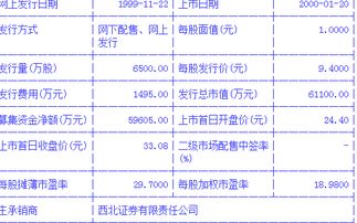 东方网络发行价是多少