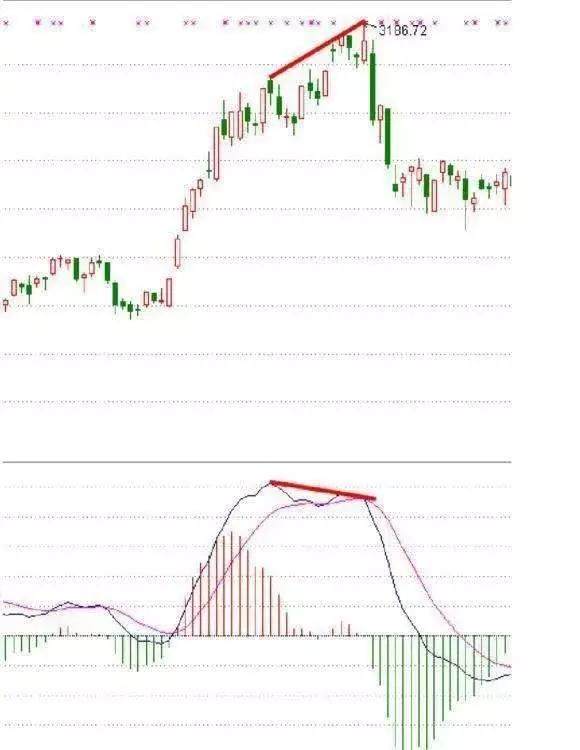 A股密不言传的秘密 MACD全战攻略,看懂下一个炒股高手非你莫属