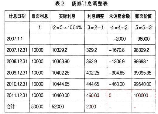 应付债券溢价摊销怎么做分录呢?