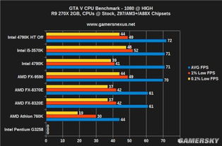 cpu对GTA5帧数影响大吗？？