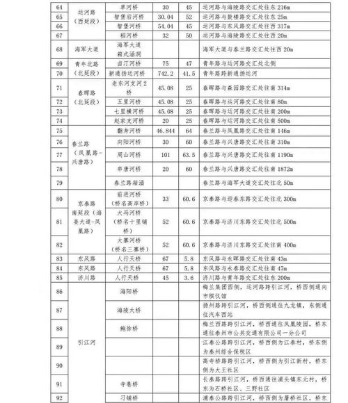 关于征集泰州市区部分桥梁名称的公告