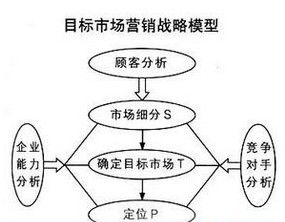 市场目标是什么意思？