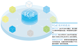 FCOE技术应用及实现