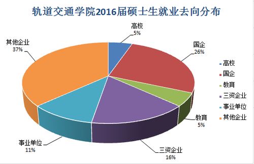 学院2016届研究生就业情况 