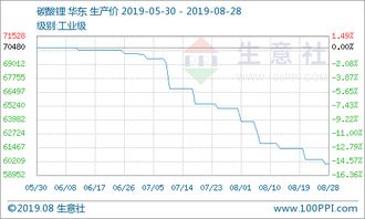 生意社报道：四川荣锂科技宣布2023年9月13日降低碳酸锂价格