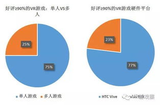 Steam VR数据解读 共559款游戏 超50 为动作类 