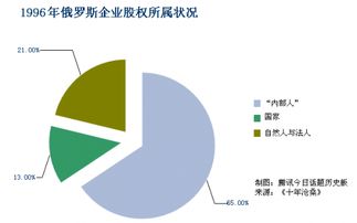 怎样看待俄罗斯的 休克疗法 组图 