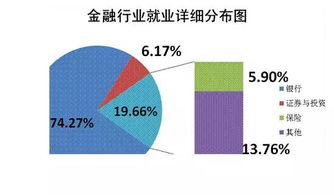 2016年金融行业就业前景和就业方向分析 