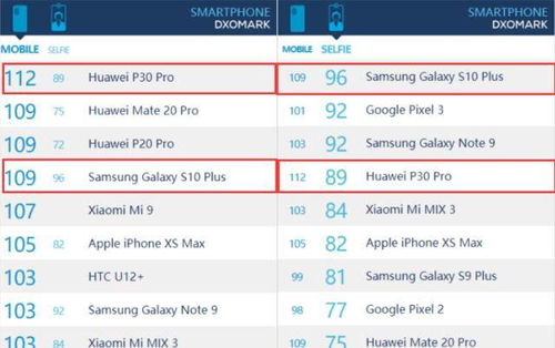 为什么面对华为P30,网友还是选择了三星S10呢 无非是这三个原因