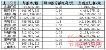 公司将向全体股东每10股派发现金红利0.30元人民币现金(含税)。 好事坏事