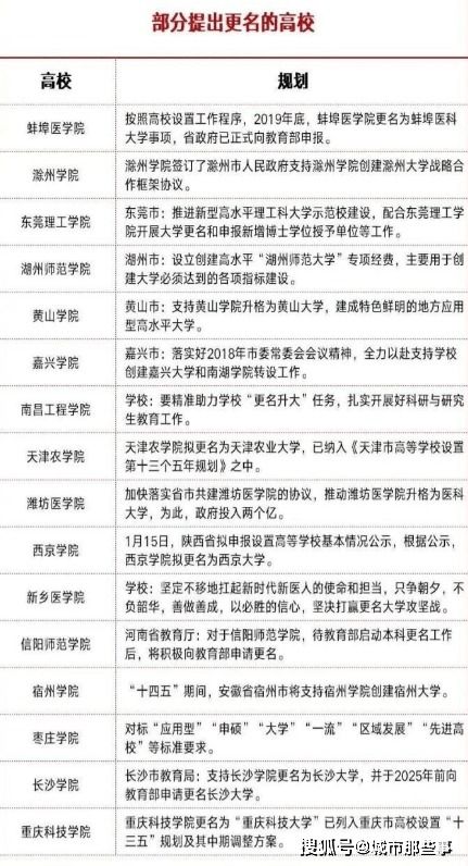 全国16所高校提出更名 3所为医科大,6所以所在城市命名