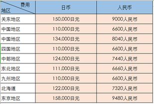 上日本留学的花费,日本各阶段留学费用需要多少？