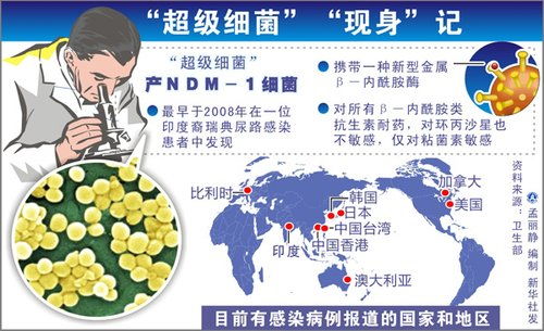 超级细菌不会广泛传播 专家建议慎用抗生素 