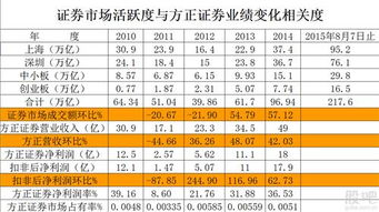 怎样分析证券的交易活跃度