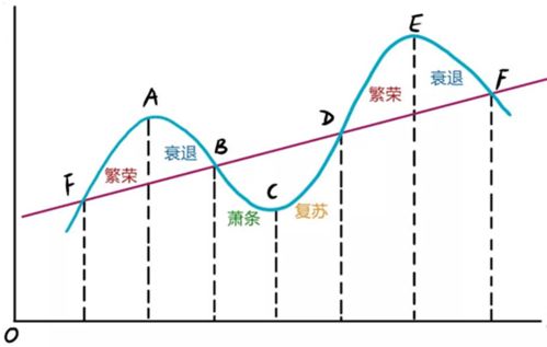 怎么判断逆周期还是顺周期?