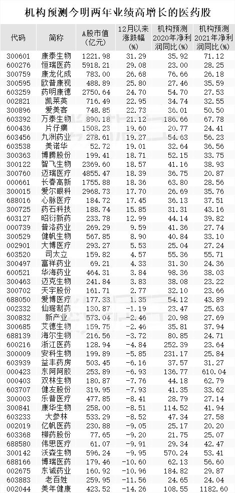 高成长优质医药股排名