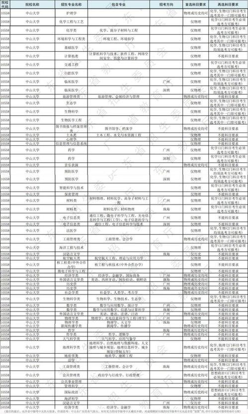 中山大学哪个专业最好,中大的王牌专业是什么(图2)