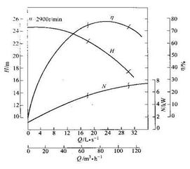 为什么离心泵的特性曲线中流量越大扬程越小?