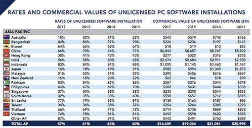 这份调查说中国的电脑软件盗版率 66 ,但已经比之前好很多了 
