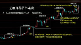 伦敦金如何测算行情走势的压力与支撑 黄金分割取点原则 第三讲