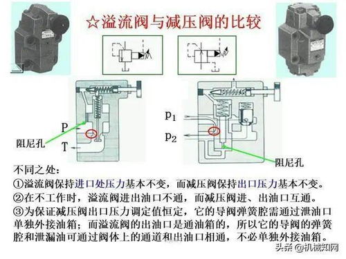 液压阀知识大全,一次性搞懂方向 压力 流量控制阀