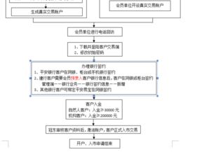 炒现货原油开户流程?