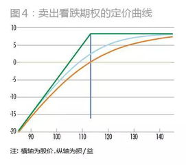 卖出看涨期权和买进看跌期权怎么理解？既然看涨怎么会有卖出看涨期权