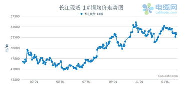 现货铜市场行情好不好？值得投资吗？