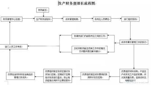 超全的财务会计工作流程图,财务人手一份