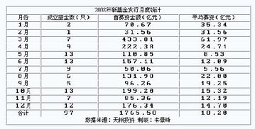 我在看基金那个表是看到 发行起开始日期20081208和发行结束日期20081226，是不说申购的时间。