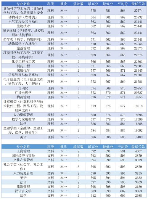 西南民族大学彝语专业录取分数线 西南民族大学法学专业全国排名