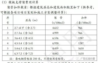 建筑模板支架的成本测算方法,内附详表