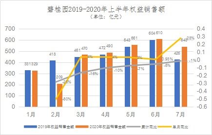 碧桂园上半年营业收入达2263.1亿元