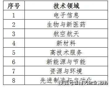 申请高新技术企业，科技人员要占多少比例？