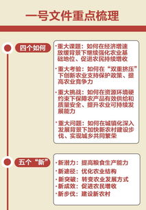 今年中央一号文件中提出的三个重点，三个确保指什么