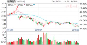 精锻科技这股票业绩怎么样？后市有机会吗？