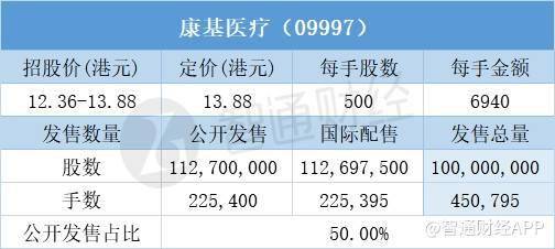 配售结果 康基医疗 09997 一手中签率9.00 最终定价13.88港元