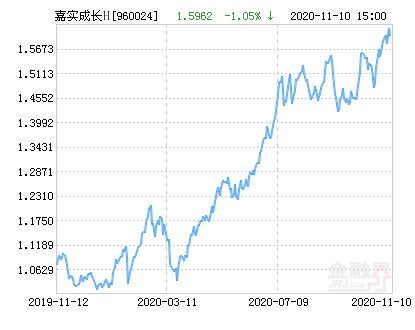 嘉实成长收益混合基金怎么样