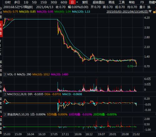 在哪里能看到一家上市公司的 股价与每股收益的走势对照图