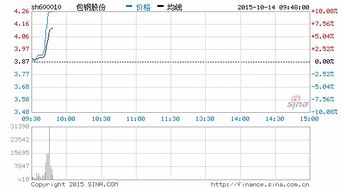 包钢股份什么时候才能涨？钢铁版块怎么了？大盘怎么了？