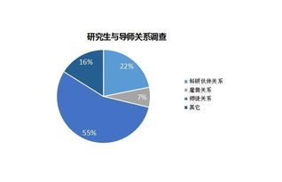 考上了研究生，自己动手能力差，学习能力也差，很不受导师待见怎么办