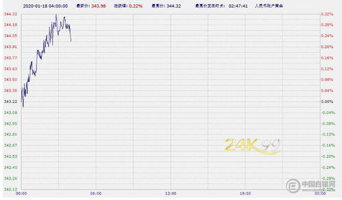 纸黄金手续费和点差哪家银行最底