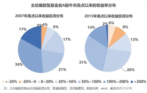 如何进行基金投资?