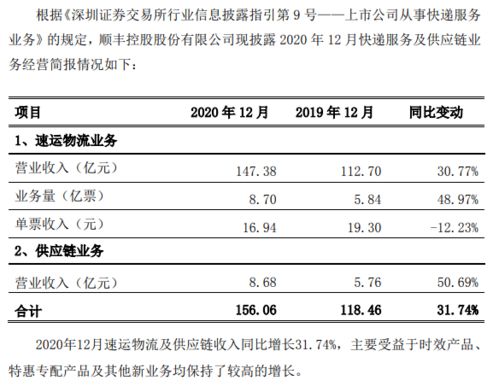 顺丰 韵达 申通 圆通12月业绩出炉,行业发展越好,快递员生存越艰难