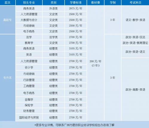 成人高考专科学费多少钱,成人高考学费要交多少？(图1)